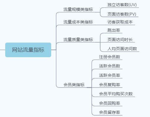 「电商运营」运营能力考核的八大基础指标