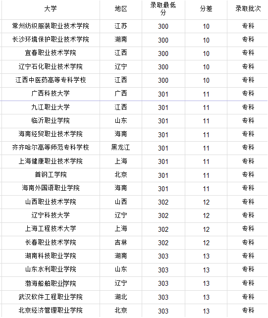 高考300分可以上的大学