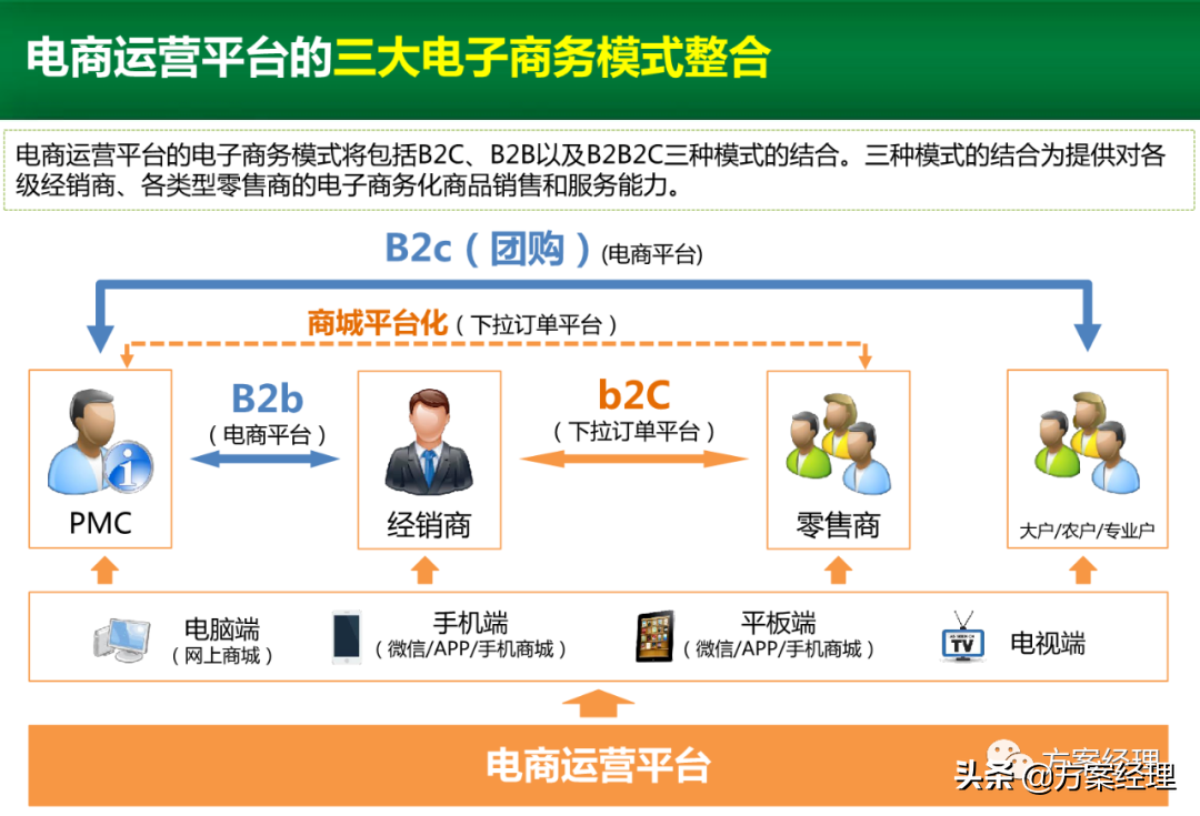 电商运营平台整体规划方案(ppt)