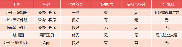 金三银四求职季必备！这5款免费工具，一键更换证件照背景色