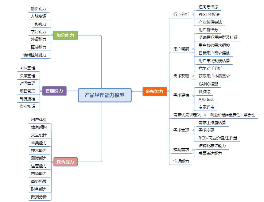 几幅图告诉你产品经理和项目经理的区别