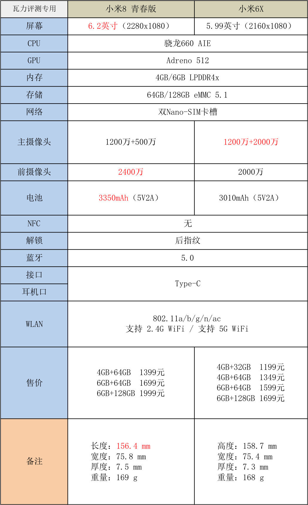 深度分析：小米8青春版和小米6X谁更值得购买