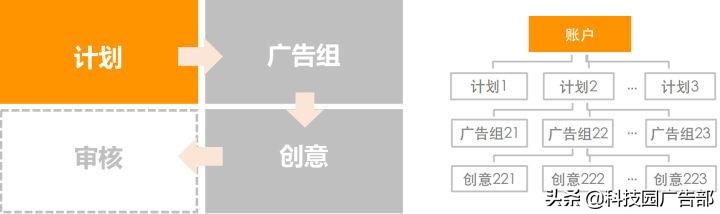 快手信息流广告投放流程