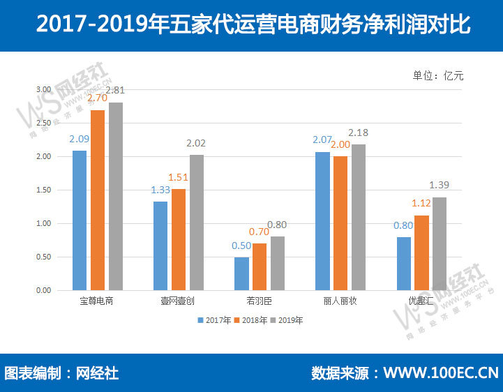 五家电商代运营财报数据PK：宝尊 丽人丽妆 优趣汇营收排前三