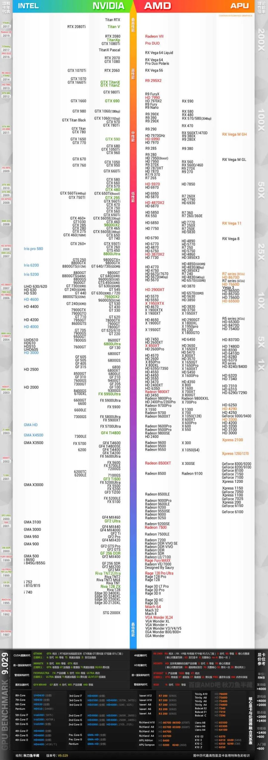 2020年最新笔记本显卡天梯图，看看你的显卡排在哪！