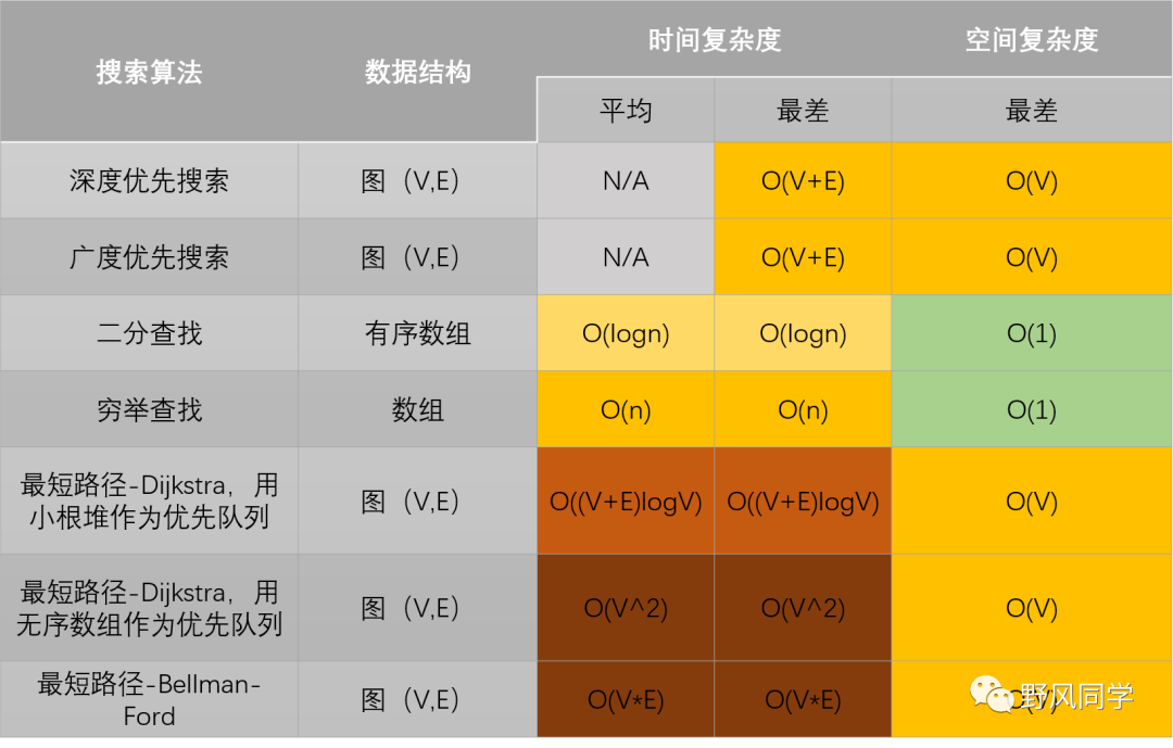 基础知识 | 算法的时间和空间复杂度分析