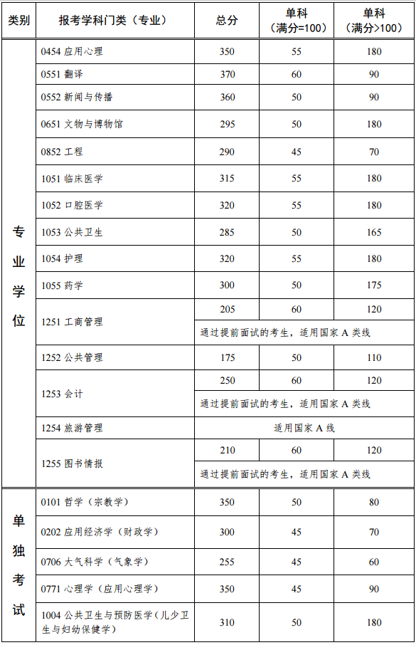 中山大学2018考研进入复试的初试成绩要求