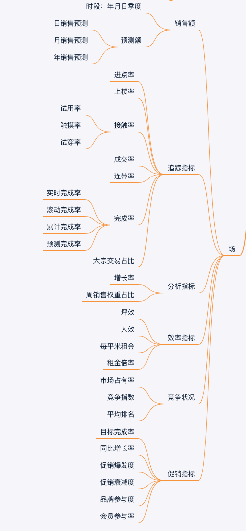 零售行业数据分析指标体系及方法论