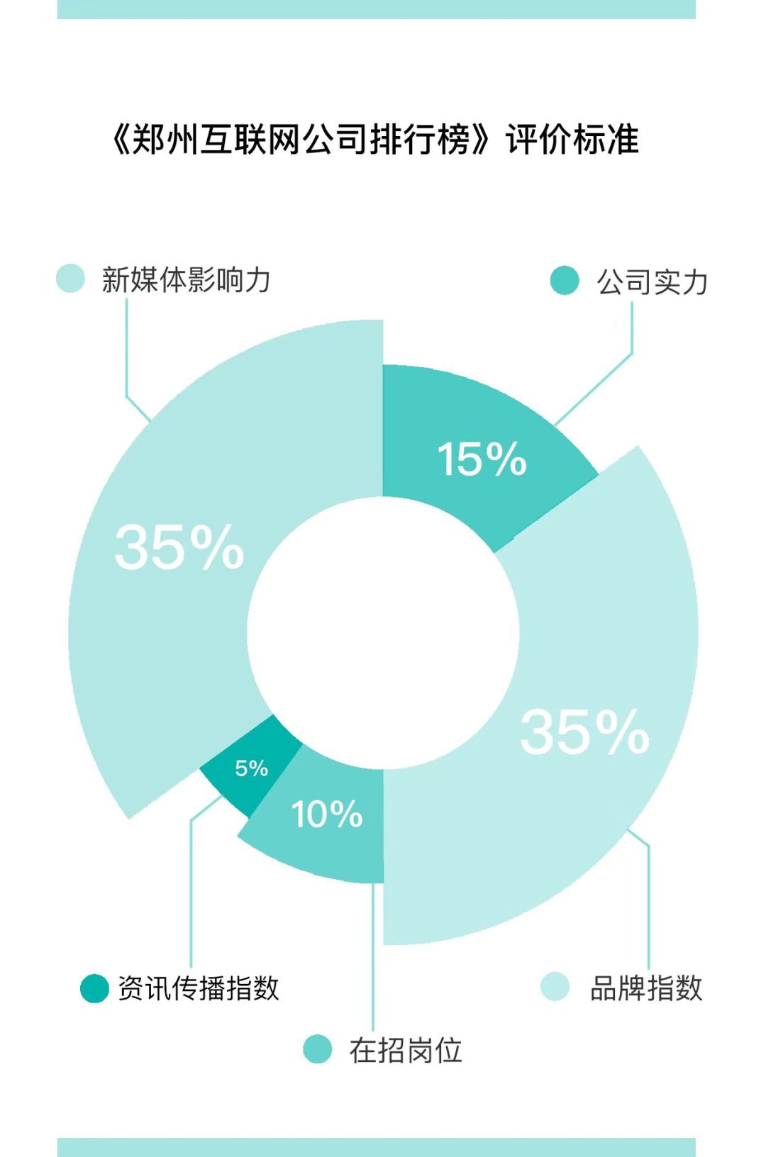 郑州互联网公司排行榜出炉，我们一起携手“郑创未来”