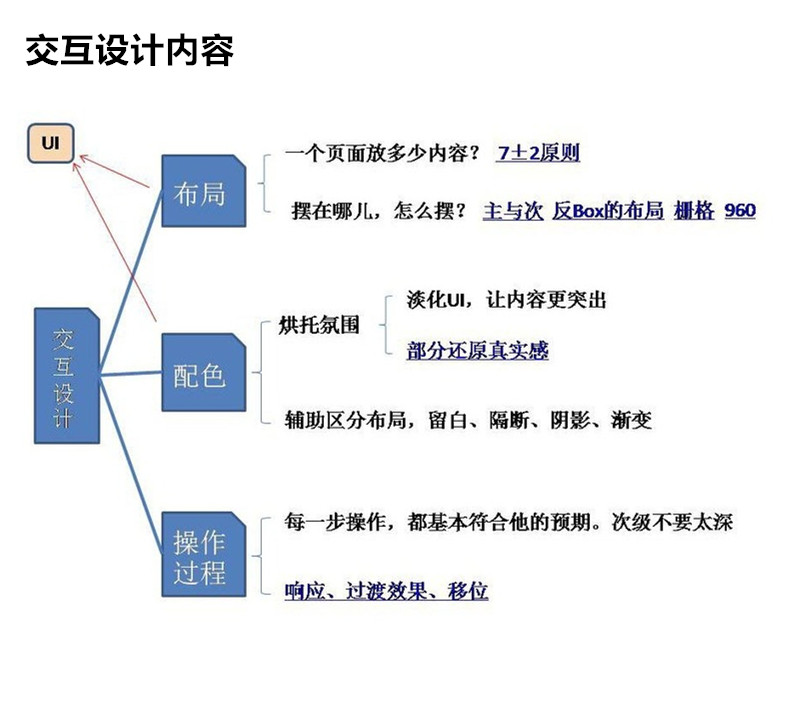 用户体验与交互设计的关系