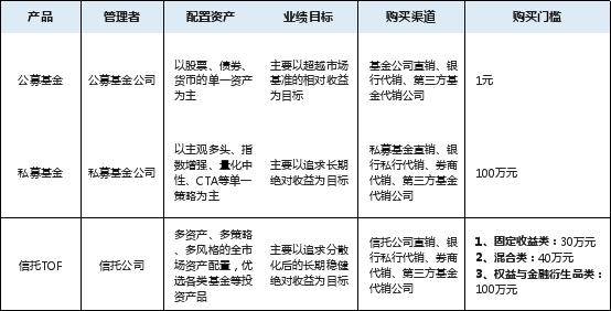 平安信托将有全新产品？一张图读懂3类投资方式