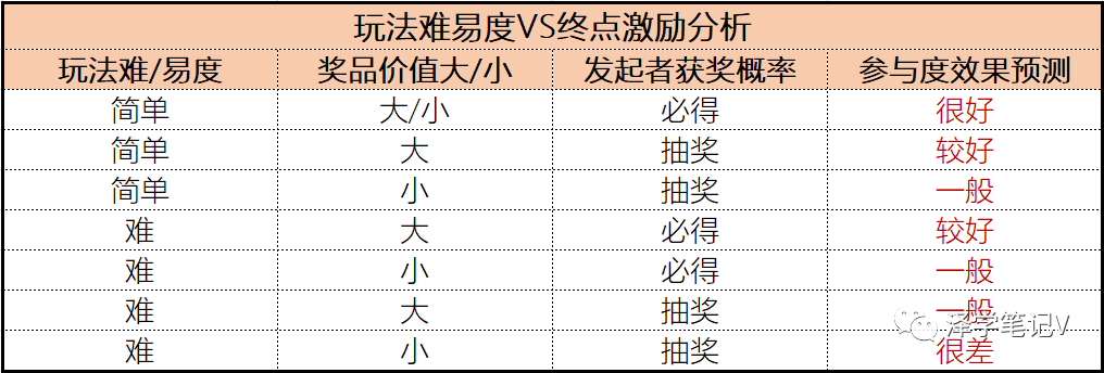 如何通过活动方式进行拉新？
