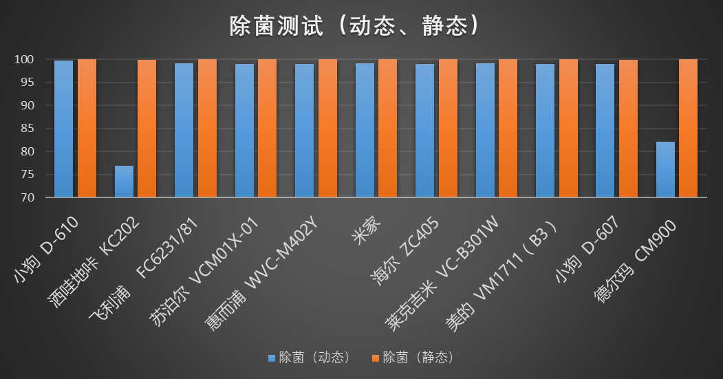 20款除螨仪权威测评来了！戴森胜出，松下垫底