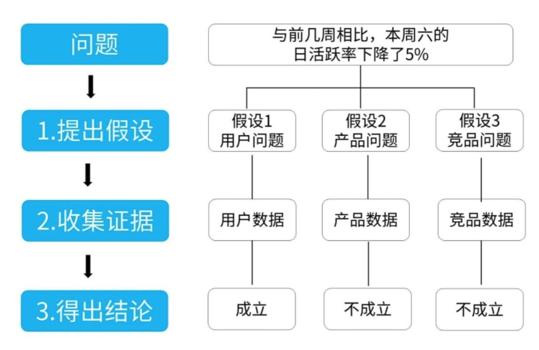 8个常用数据分析方法，轻松搞定各种业务分析