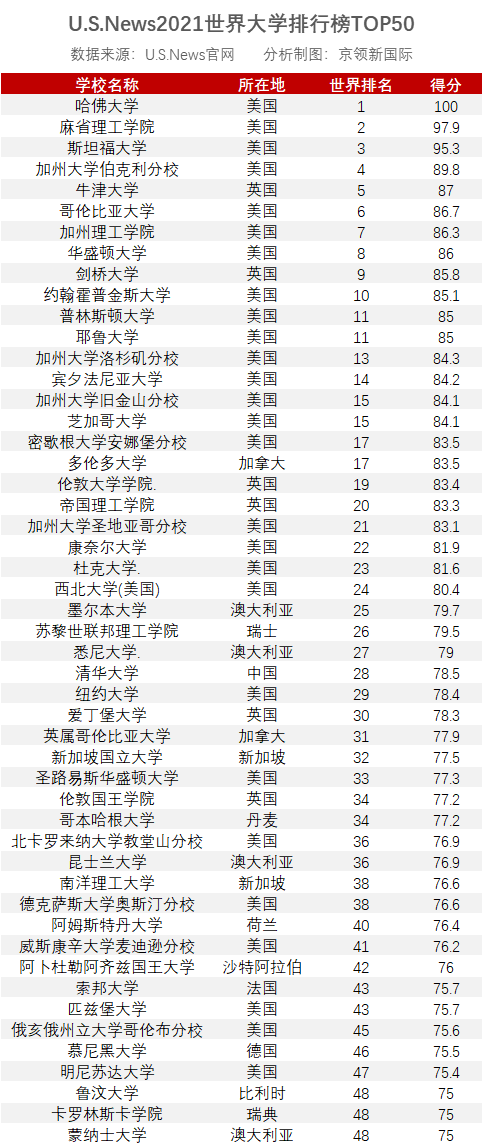 世界大学排行榜最新发布！哈佛大学再获榜首，清华大学亚洲第一