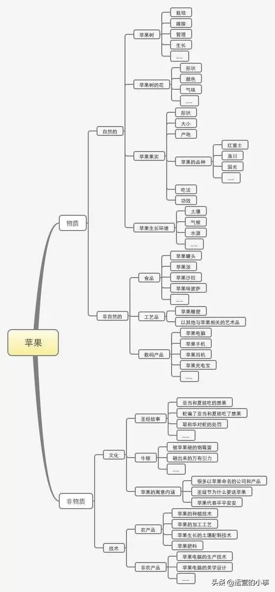 一份完整的运营方案应该包括哪些方面？