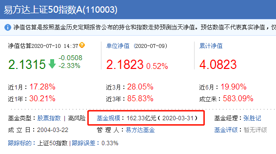 指数基金大涨！挑选标准看这3项才能赚钱