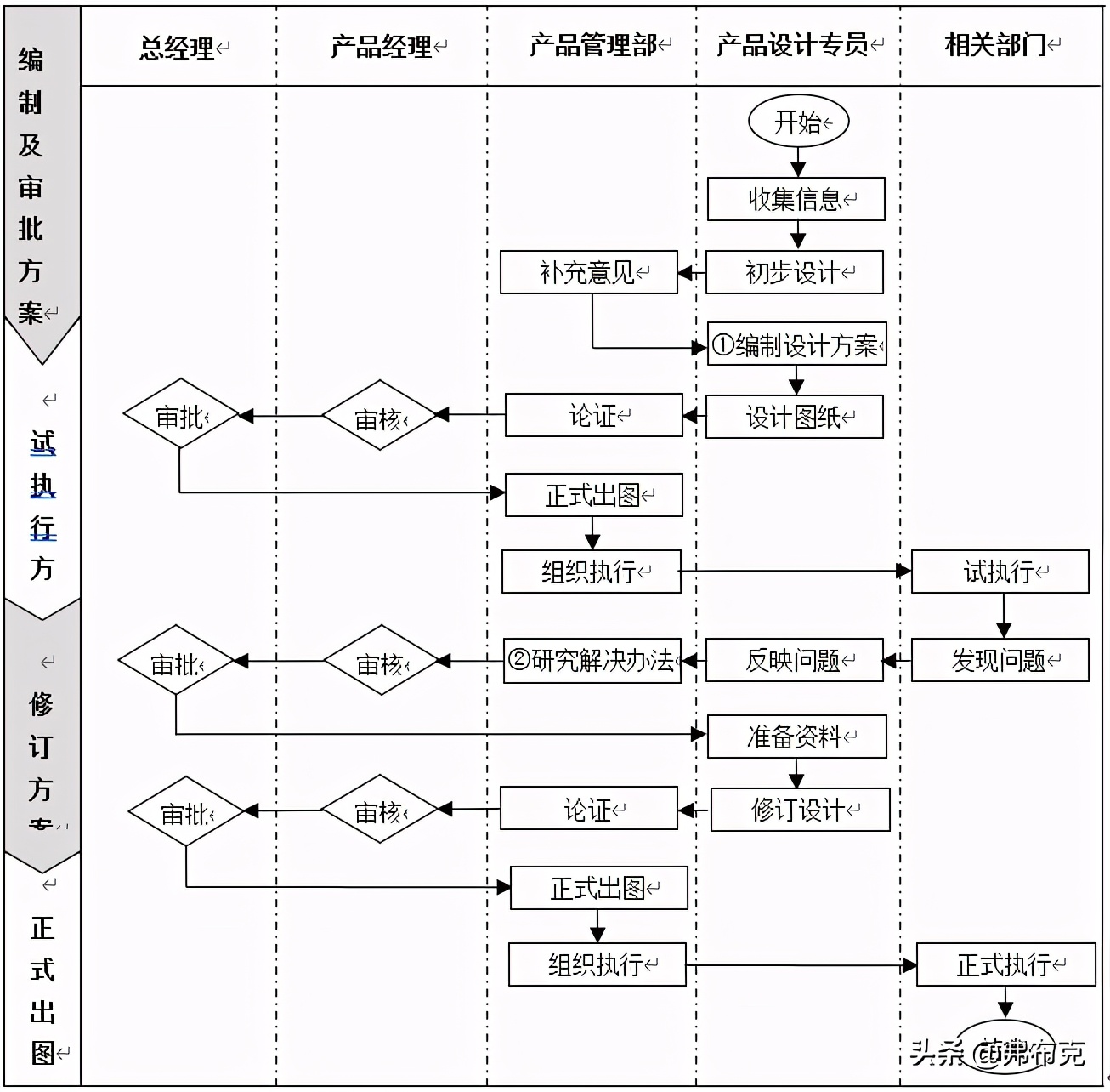 产品开发管理流程与关键点，建议收藏