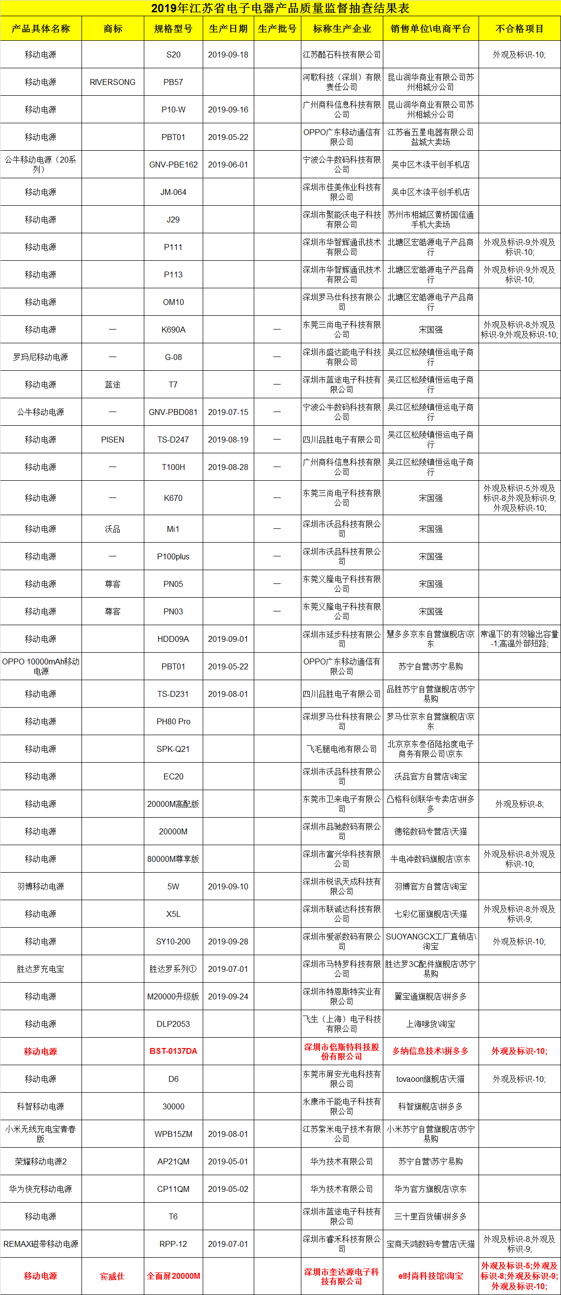 14批次充电宝不合格，部分存在容量虚标，倍斯特、宾威仕等上榜