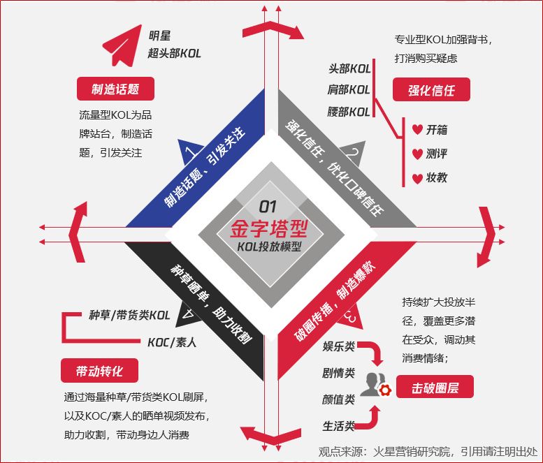 3种策略，4大行业：2020短视频KOL投放高阶指南