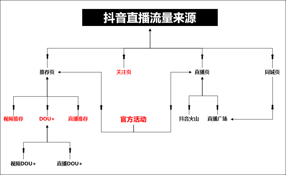 如何提升抖音直播间人气？我总结了6个有效的硬核玩法，建议收藏