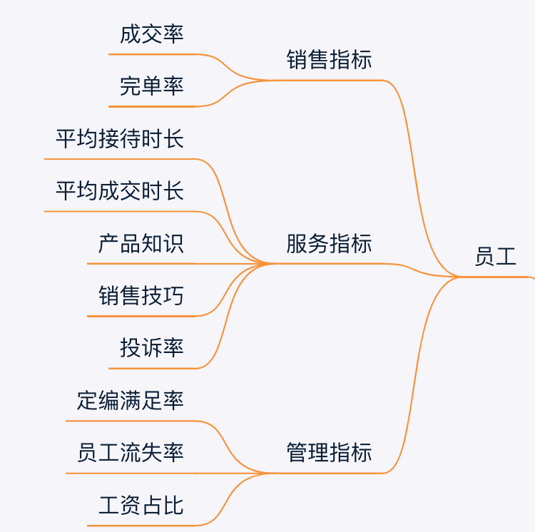 零售行业数据分析指标体系及方法论