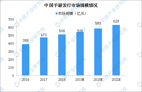 2021年中国手游发行市场规模将达628亿 三大因素推动手游发行行业发展