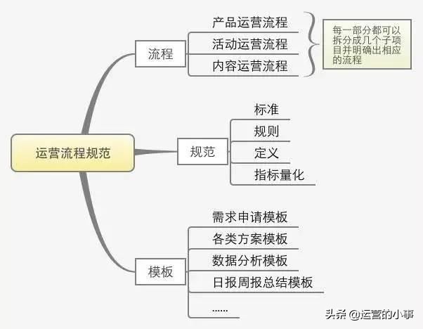 一份完整的运营方案应该包括哪些方面？