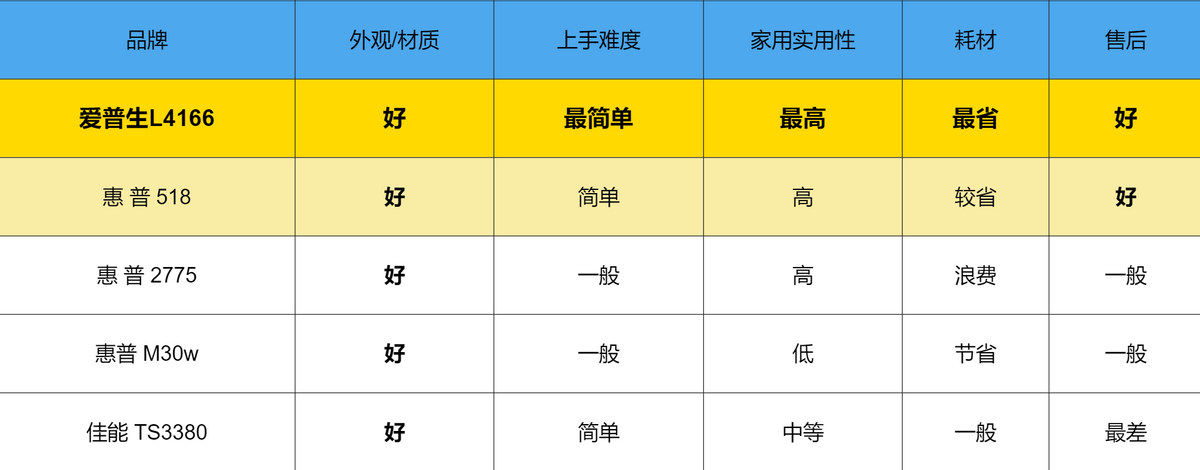 家用、学生党如何选择打印机？这几点很重要，深度测评告诉你答案