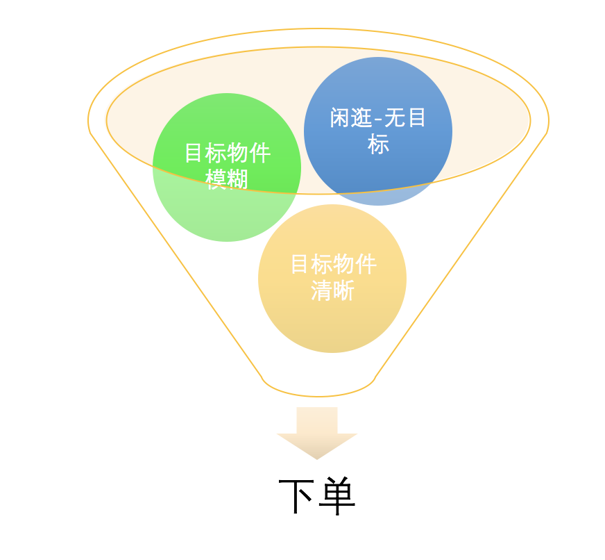 提高用户购买转化率，拼多多是怎么做的？