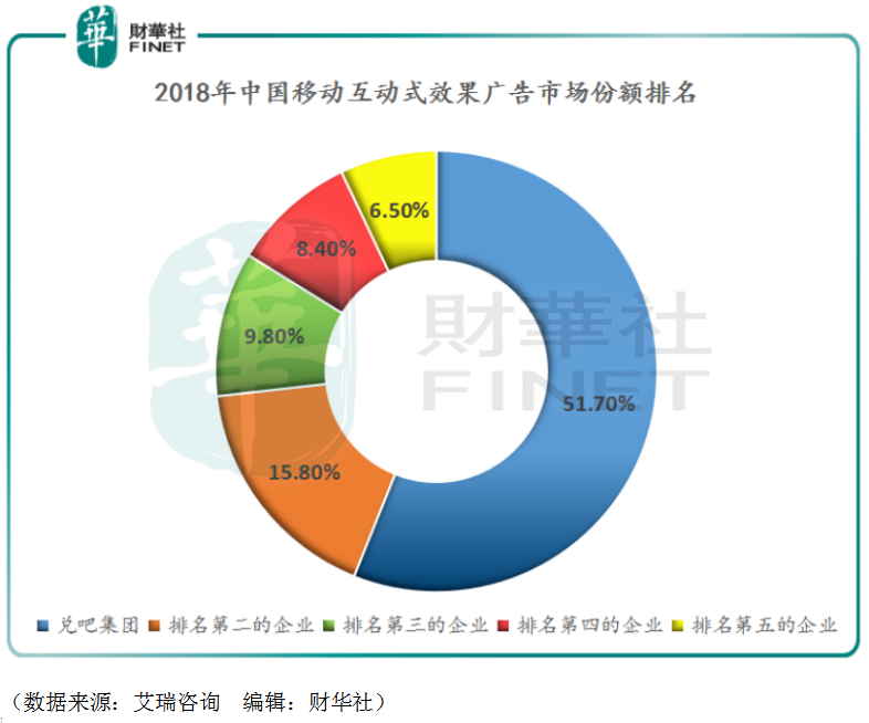 兑吧集团：两大主营业务市占率行业第一，连续两年实现上亿净利润