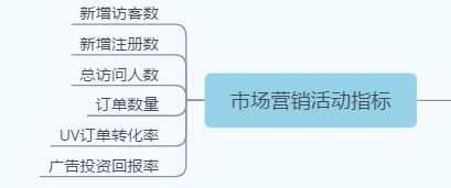 「电商运营」运营能力考核的八大基础指标