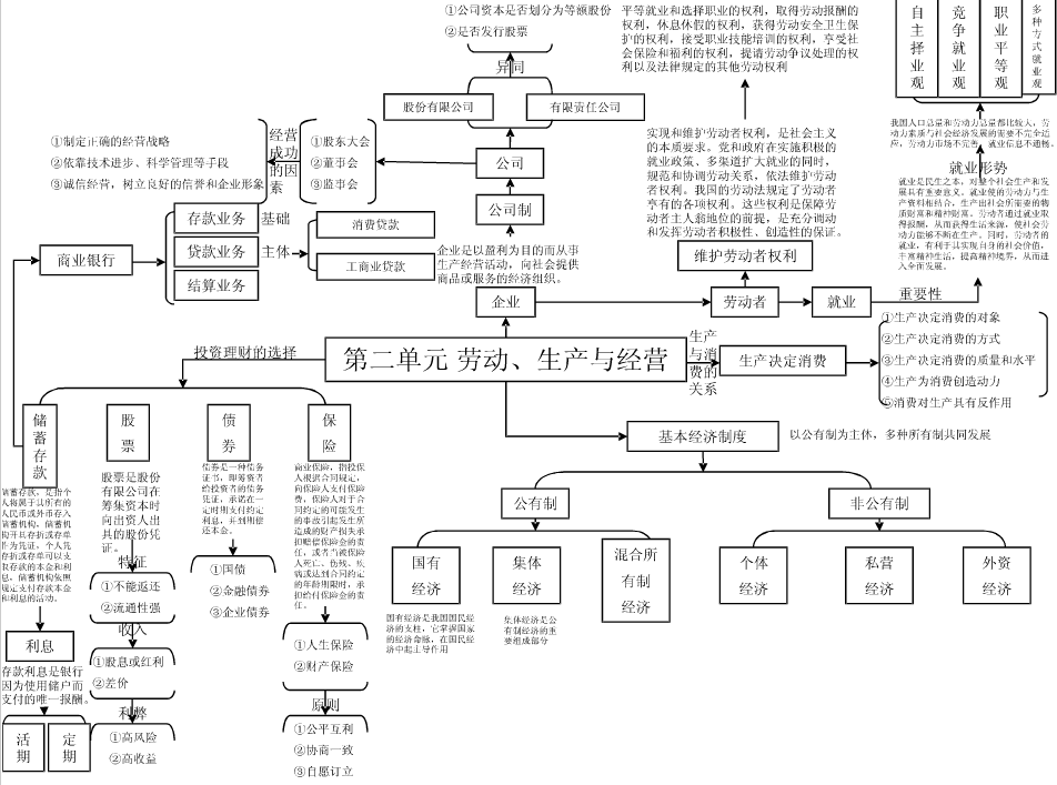 高中政治必修一知识树状框架图