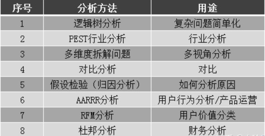 8个常用数据分析方法，轻松搞定各种业务分析