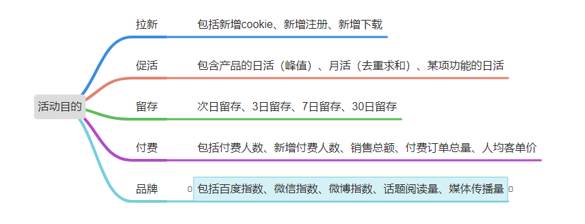 活动不会做？这有一套活动流程套路给你