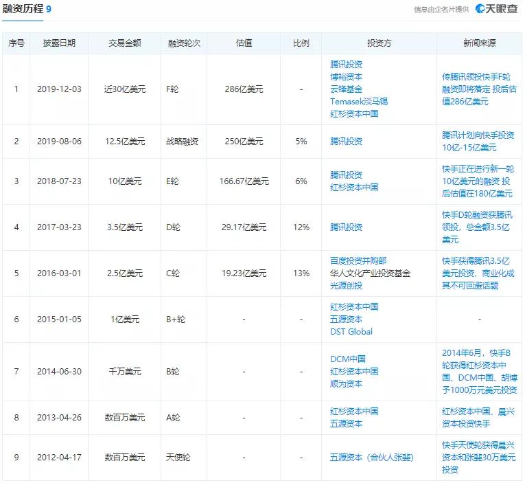 9千名员工成百万富翁？创始人身价过百亿！谁能分享快手上市盛宴