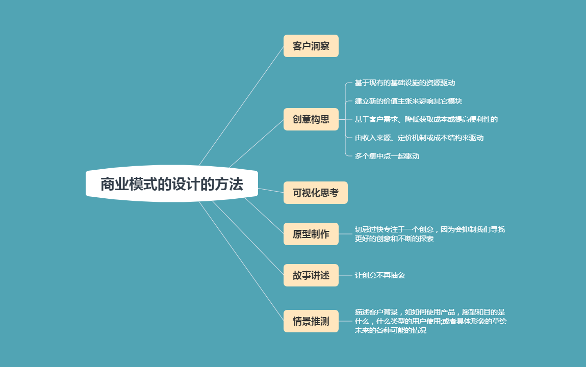 商业模式新生代：9大模块助你描述清楚商业模式