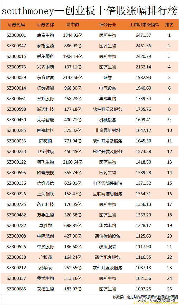 创业板十倍股涨幅排行榜｜除了注意新规，这份牛股名单也请收好