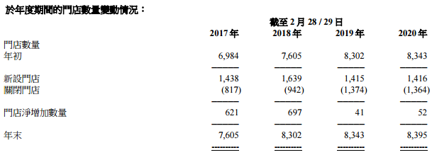 一年关店和开店数量近3000家，滔搏的优化策略凑效了吗？