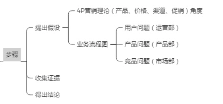 8个常用数据分析方法，轻松搞定各种业务分析