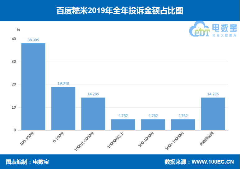 「315曝光」“百度糯米”2019消费评级数据出炉 获“谨慎下单”