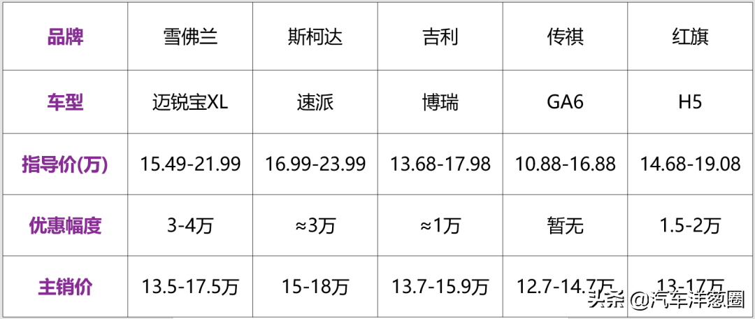 2020买车别乱选，国内15万性价比最高的5款轿车，选哪个不会被坑