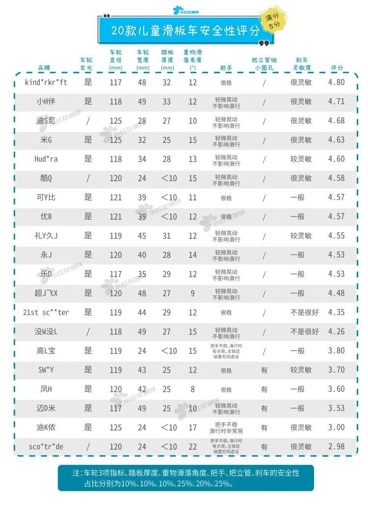 20款儿童滑板车测评：哪款安全又好用？