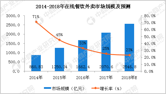 2018年中国在线餐饮行业分析及预测：美团和饿了么市场份额占95%