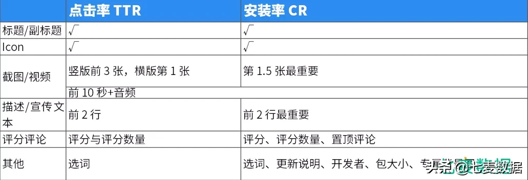 【解析苹果竞价广告投放策略】ASM基础投放VS精细化投放！