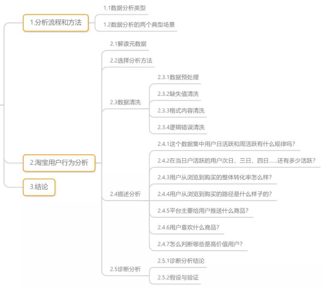 如何用SQL分析电商用户行为数据