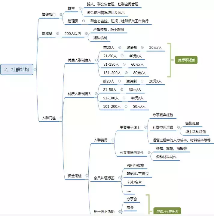 一份简单的社群策划运营方案（思维导图）