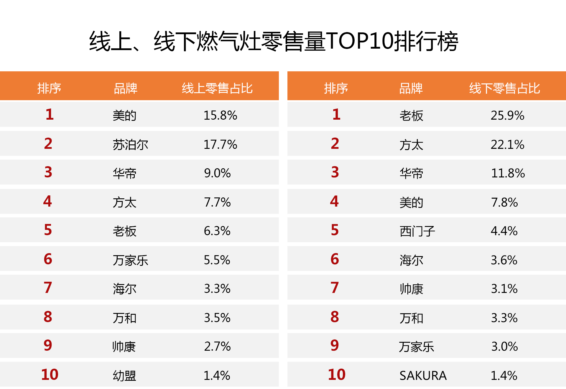 全网最畅销燃气灶排行榜：选购前没读这篇攻略很多人都后悔看晚了