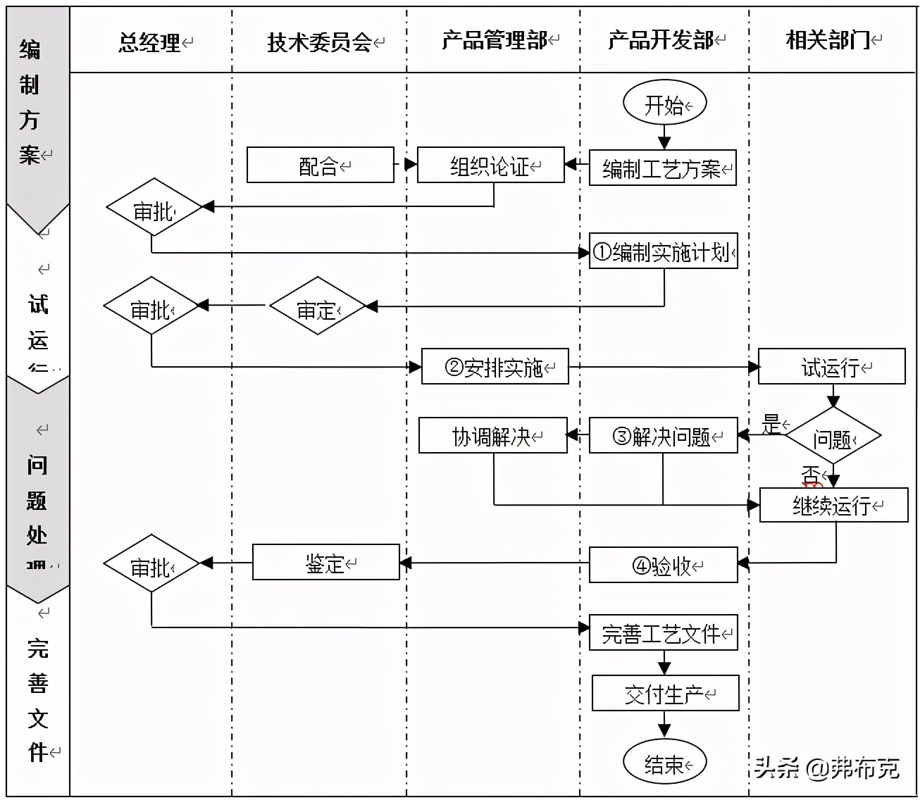 产品开发管理流程与关键点，建议收藏