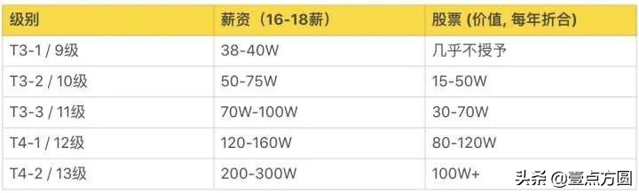 一文了解阿里、腾讯、百度的薪资职级体系